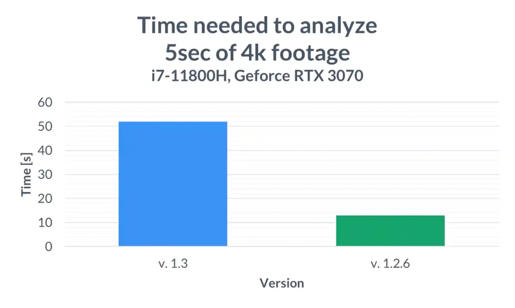 Benchmark showing significant performance improvements in the latest AI Background Remover Extension update